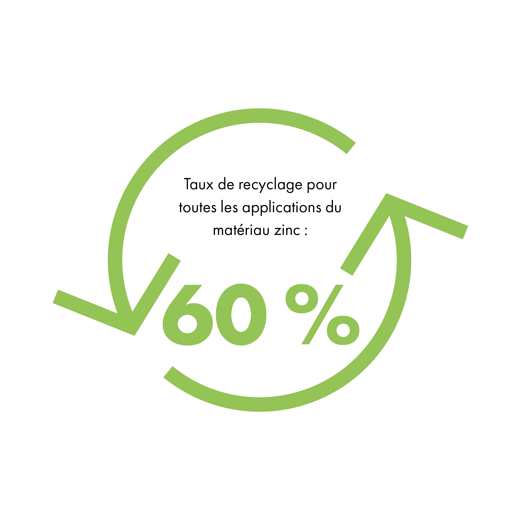 Taux de recyclage du zinc 60 %