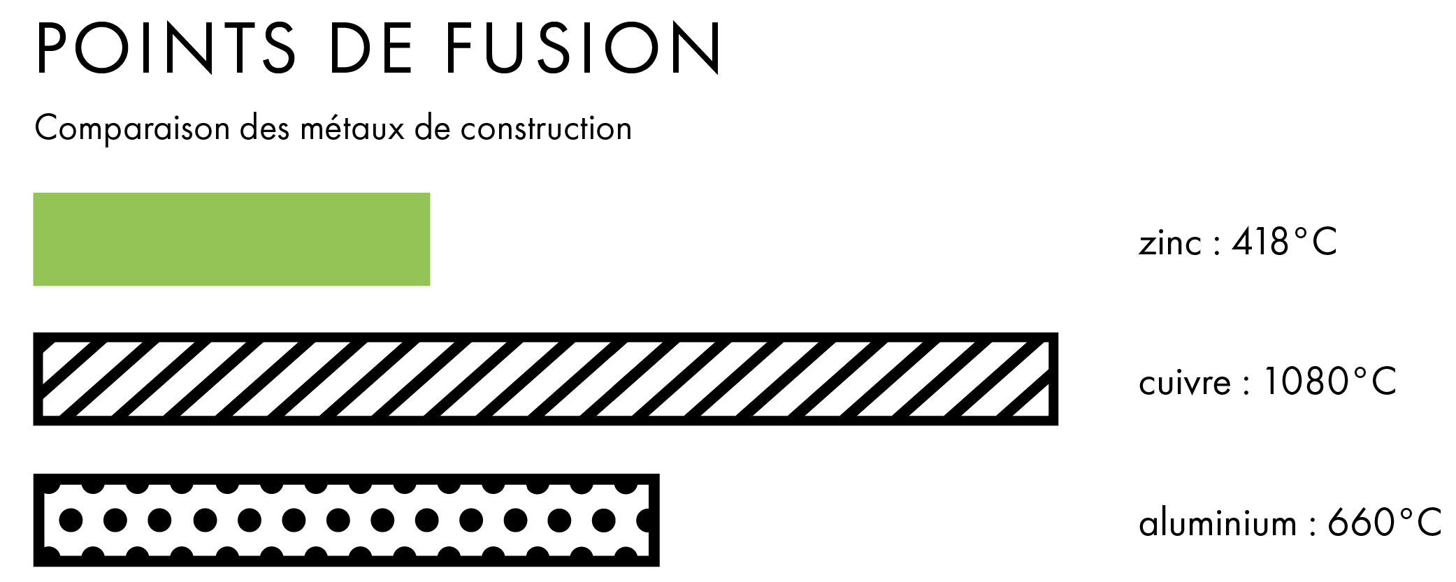 Comparaison des points de fusion Zinc, cuivre, aluminium